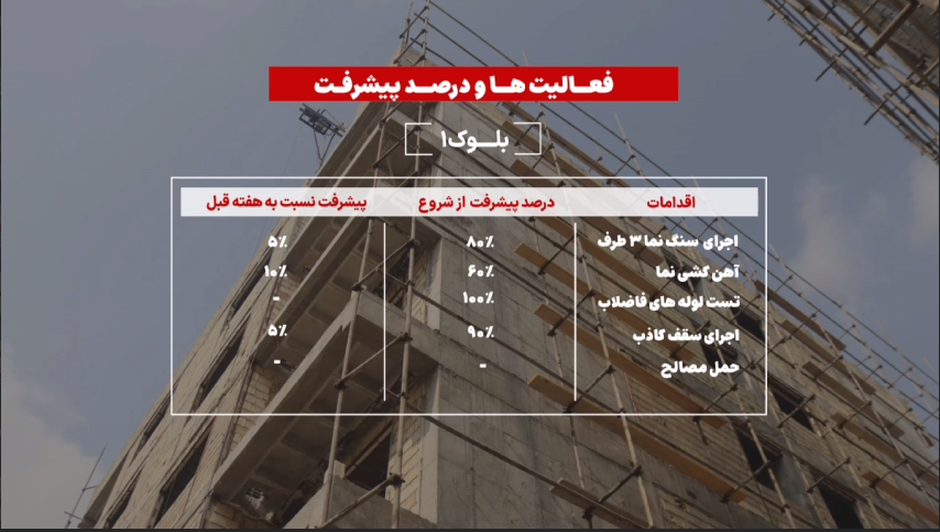 گزارش هفتگی اقدامات پروژه ۱۲۰ واحدی نهضت ملی مسکن جرون - هفته سوم آذر ۱۴۰۳